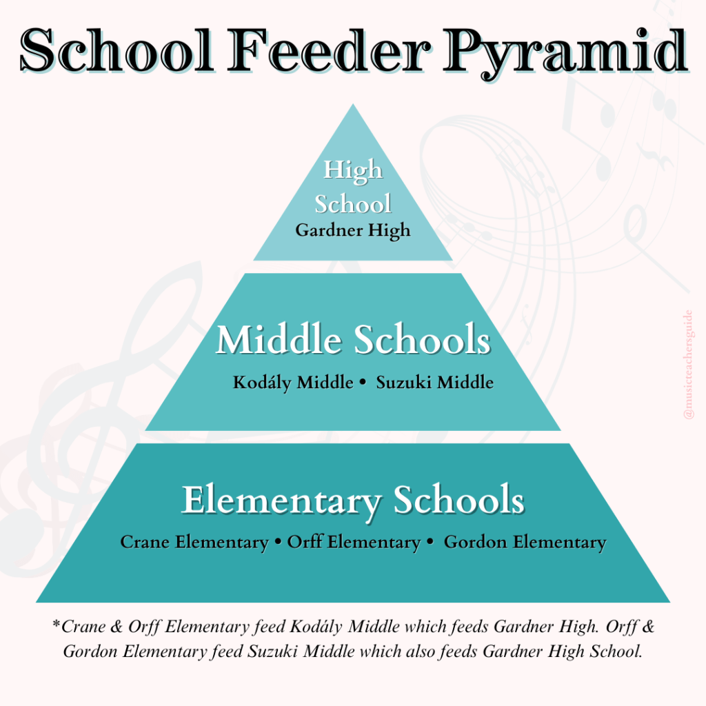 School Feeder Pyramid